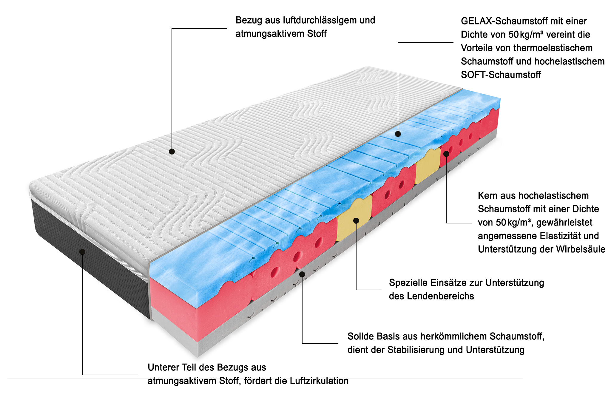 Matratze Deluxe+ RAVENNA GELAX | 7-Zonen Kühl